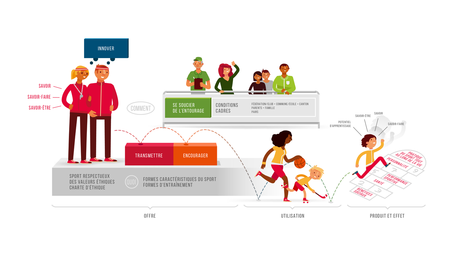 La conception de la formation J+S regroupe les quatre domaines d'action Transmettre, Encourager, Innover et Se soucier de l’entourage, qui ont été définis comme étant les tâches principales des moniteurs J+S. Le savoir, le savoir-faire et le savoir-être en constituent le fondement. Les moniteurs J+S enseignent conformément à la Charte d'éthique et transmettent des contenus selon les formes caractéristiques et d'entraînement de leur sport. Ce faisant, ils favorisent le développement des enfants et des jeunes de manière globale. Les moniteurs J+S se développent grâce à l’innovation et à une formation continue technique et méthodologique. Enfin, ils se soucient de leur entourage en s'impliquant dans le club et en travaillant en réseau avec des personnes clés.