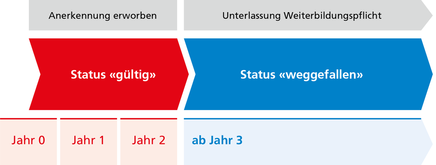 Wer nicht rechtzeitig ein Weiterbildungsmodul besucht, erhält zu Beginn des 3. Kalenderjahres nach dem letzten Kurs-/Modulbesuch den Status «weggefallen».