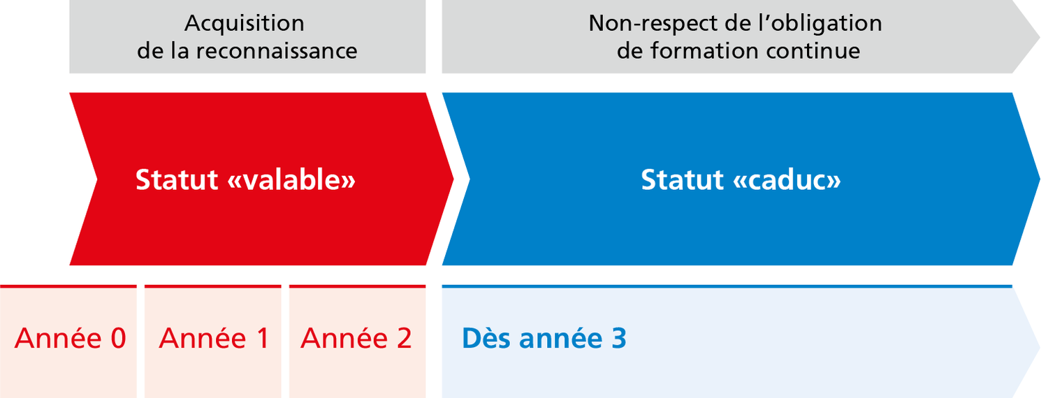 Si aucune formation continue de cadre n’est suivie, le statut de la reconnaissance devient caduc au début de la 3e année civile après le dernier cours/module effectué.