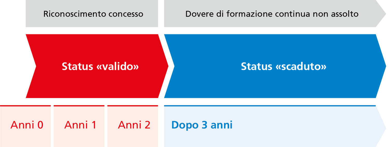 Frequenta tempestivamente un modulo di perfezionamento riceve un riconoscimento «scaduto» all’inizio del terzo anno civile che segue l’ultimo corso o modulo frequen¬tato.